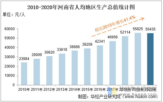 2010-2020年河南省人均地区生产总值统计图
