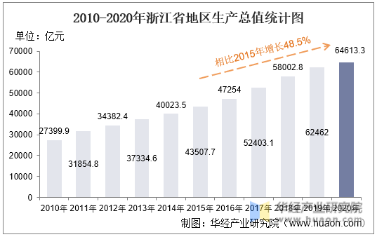 2010-2020年浙江省地区生产总值统计图