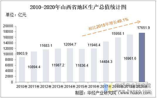 2010-2020年山西省地区生产总值统计图
