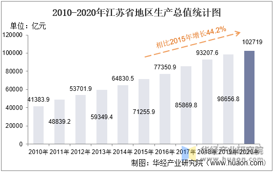 2010-2020年江苏省地区生产总值统计图