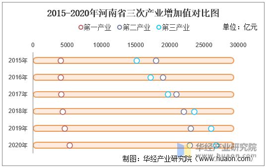 2015-2020年河南省三次产业增加值对比图