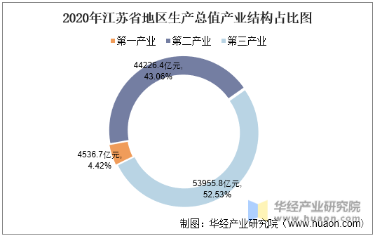 2020年江苏省地区生产总值产业结构占比图