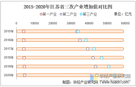 2015-2020年江苏省三次产业增加值对比图