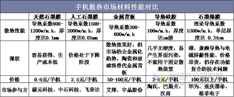 手机散热市场材料性能对比