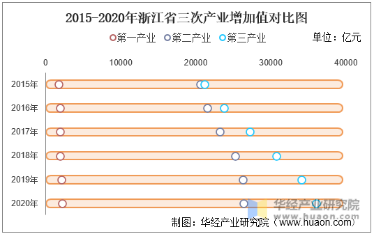 2015-2020年浙江省三次产业增加值对比图