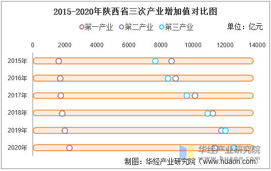 2015-2020年陕西省三次产业增加值对比图