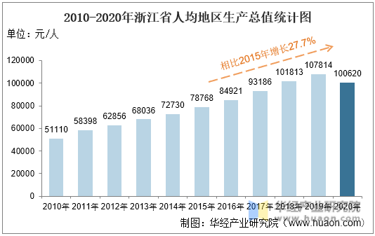 2010-2020年浙江省人均地区生产总值统计图