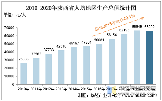 2010-2020年陕西省人均地区生产总值统计图