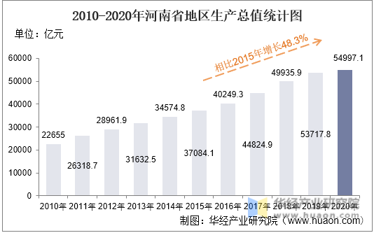 2010-2020年河南省地区生产总值统计图