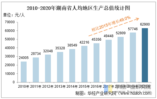 2010-2020年湖南省人均地区生产总值统计图