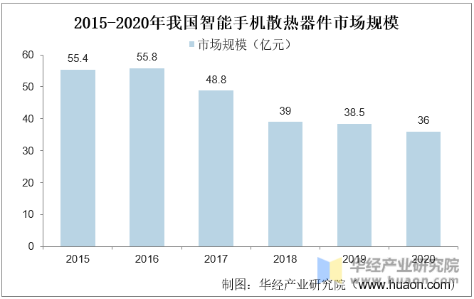 2015-2020年我国智能手机散热器件市场规模