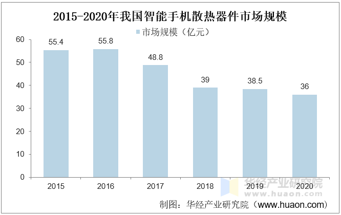 2015-2020年我国智能手机散热器件市场规模