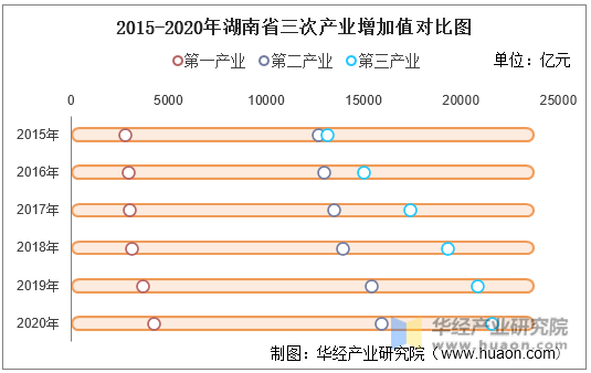 2015-2020年湖南省三次产业增加值对比图