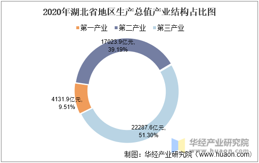 2020年湖北省地区生产总值产业结构占比图