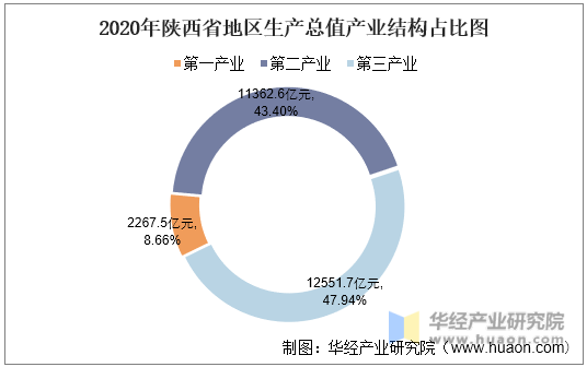 2020年陕西省地区生产总值产业结构占比图