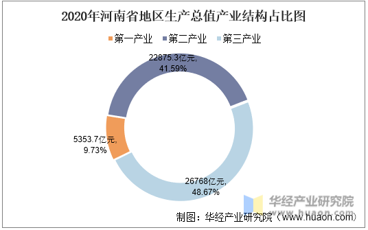 2020年河南省地区生产总值产业结构占比图