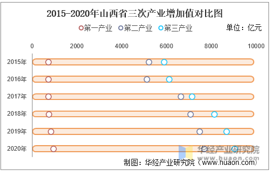 2015-2020年山西省三次产业增加值对比图