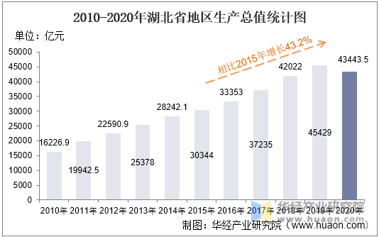 2010-2020年湖北省地区生产总值统计图