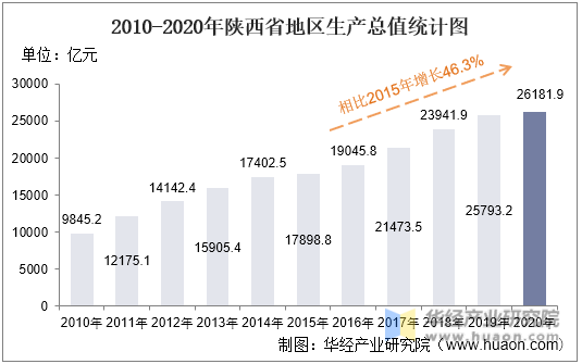 2010-2020年陕西省地区生产总值统计图
