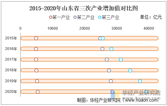 2015-2020年山东省三次产业增加值对比图