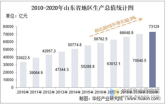 2010-2020年山东省地区生产总值统计图