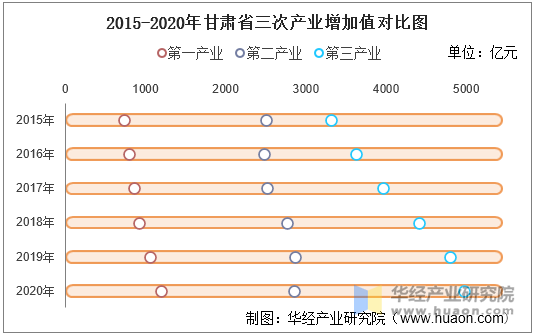 2015-2020年甘肃省三次产业增加值对比图