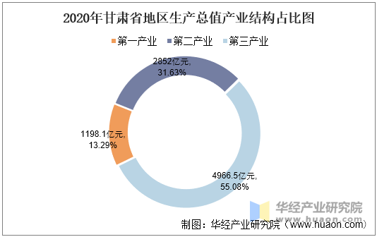 2020年甘肃省地区生产总值产业结构占比图