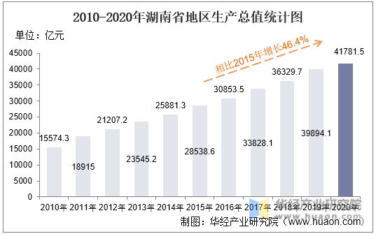 2010-2020年湖南省地区生产总值统计图