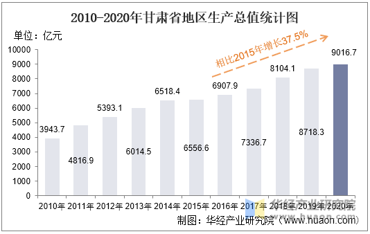 2010-2020年甘肃省地区生产总值统计图