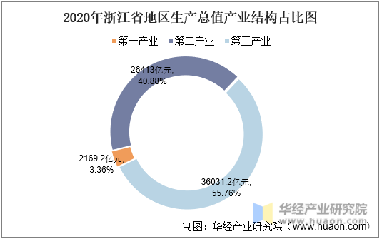 2020年浙江省地区生产总值产业结构占比图