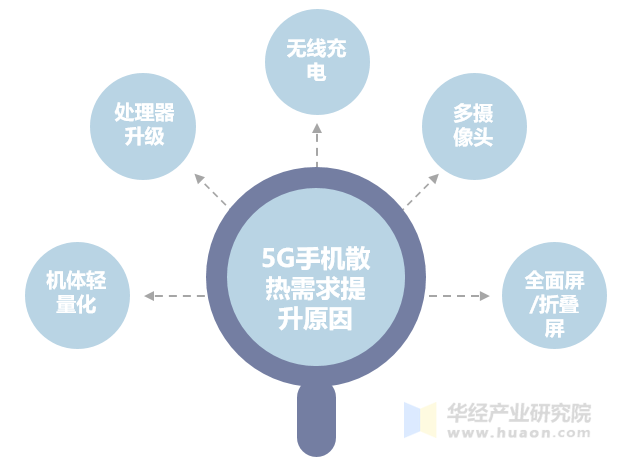 5G手机散热需求提升的原因