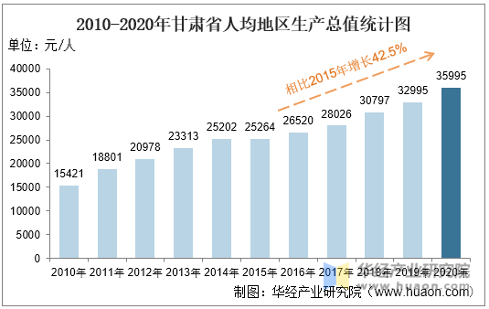 2010-2020年甘肃省人均地区生产总值统计图