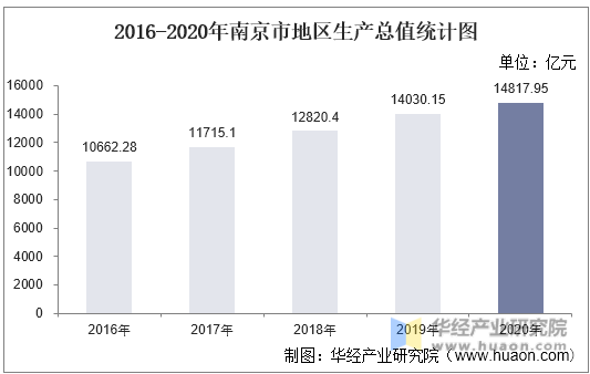 2016-2020年南京市地区生产总值统计图