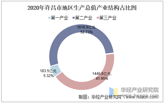 2020年许昌市地区生产总值产业结构占比图
