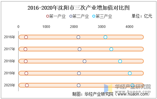 2016-2020年沈阳市三次产业增加值对比图