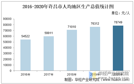 2016-2020年许昌市人均地区生产总值统计图