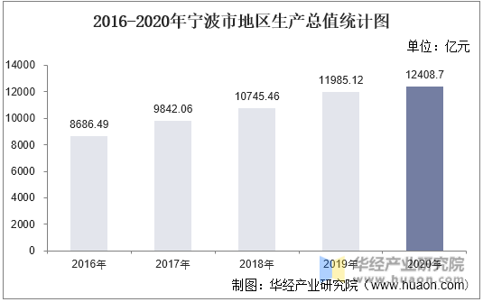 2016-2020年宁波市地区生产总值统计图