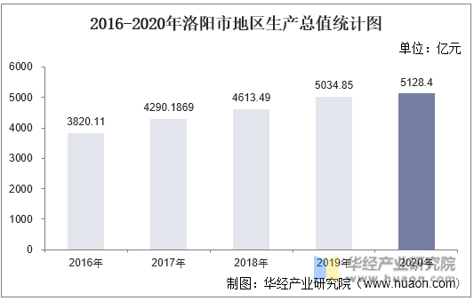 2016-2020年洛阳市地区生产总值统计图