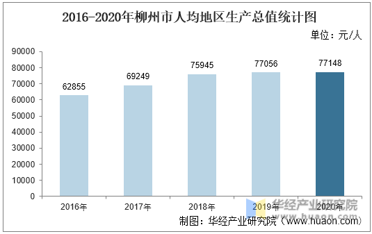 2016-2020年柳州市人均地区生产总值统计图
