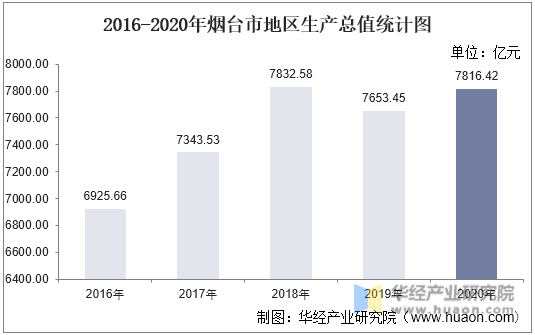 2016-2020年烟台市地区生产总值统计图