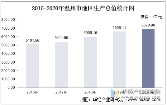 2016-2020年温州市地区生产总值统计图