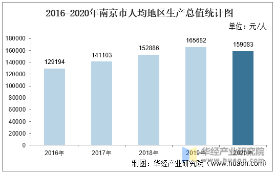 2016-2020年南京市人均地区生产总值统计图