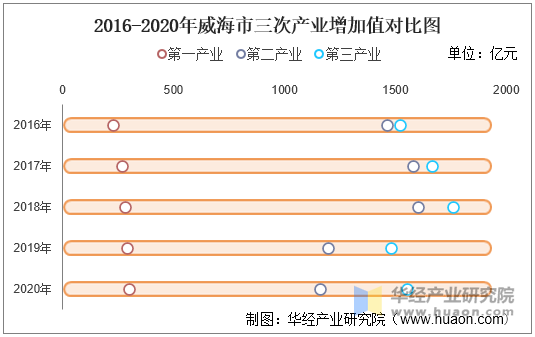 2016-2020年威海市三次产业增加值对比图