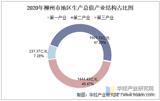 2020年柳州市地区生产总值产业结构占比图