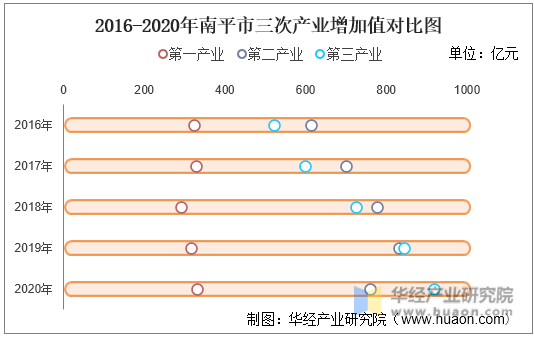 2016-2020年南平市三次产业增加值对比图