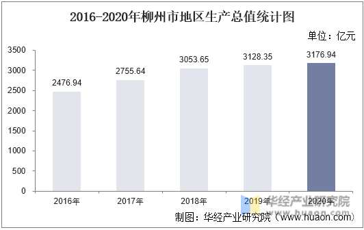 2016-2020年柳州市地区生产总值统计图