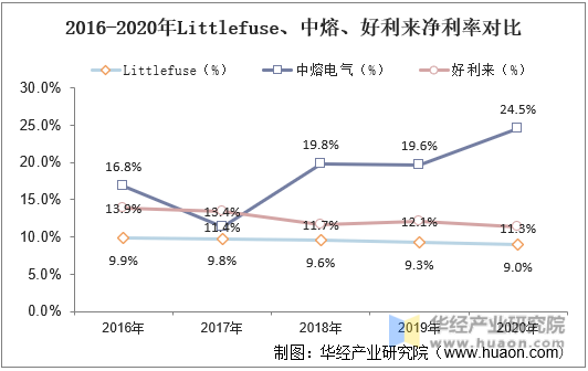 2016-2020年Littlefuse、中熔、好利来净利率对比