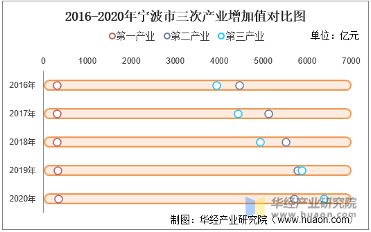 2016-2020年宁波市三次产业增加值对比图