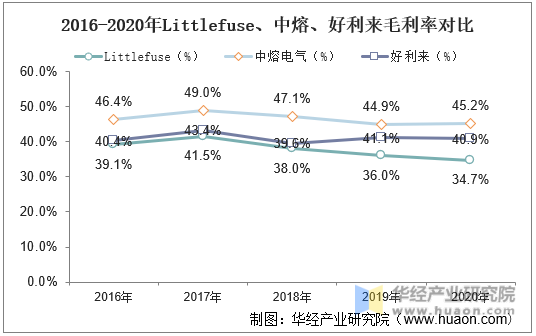2016-2020年Littlefuse、中熔、好利来毛利率对比
