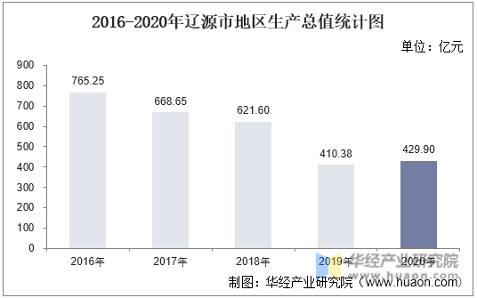 2016-2020年辽源市地区生产总值统计图